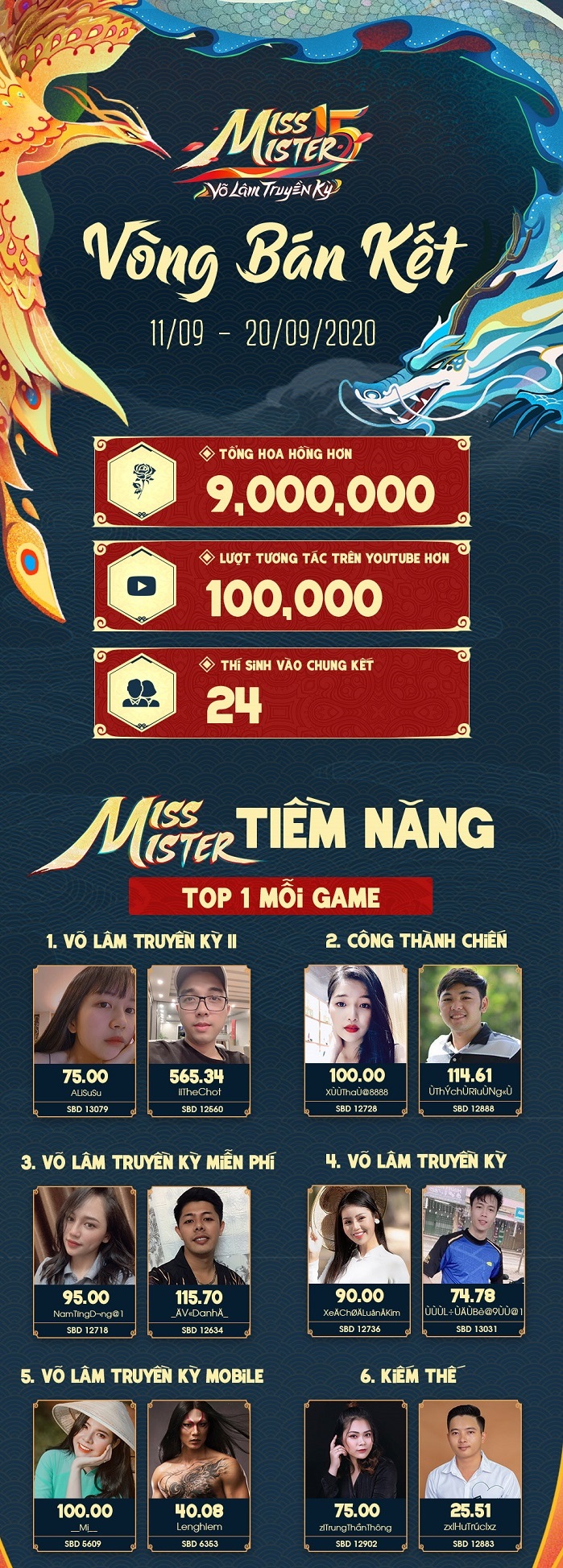 Miss & Mister VLTK 15: Hơn 9 triệu Hoa Hồng được trao và gần 100,000 lượt tương tác trên kênh Youtube