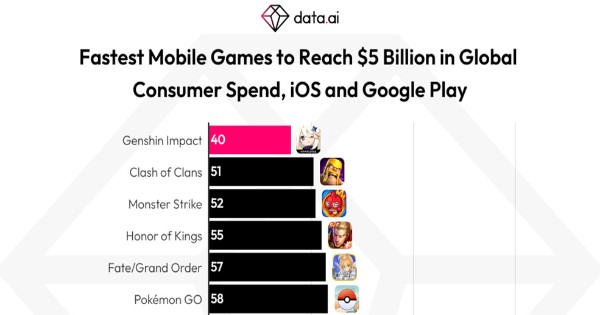 Top 6 game mobile bom tấn có doanh thu đạt mốc 5 tỷ USD nhanh nhất
