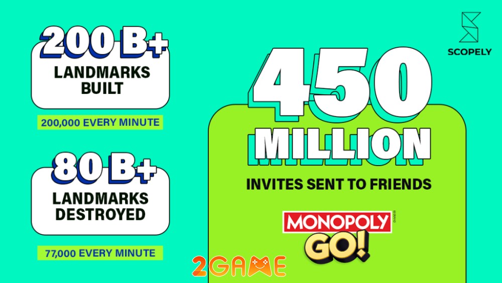 Những thành tựu ấn tượng của Monopoly Go sau 24 tháng phát hành