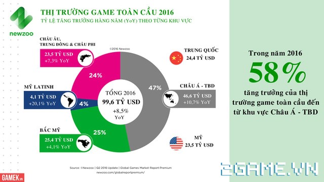 Trung Quốc trở thành thị trường game lớn nhất thế giới năm 2016