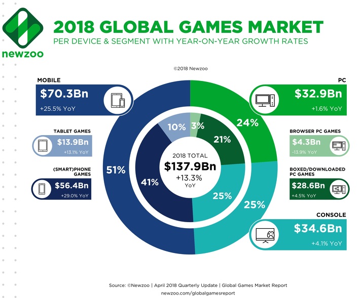 Tiền kiếm về từ ngành công nghiệp game sẽ chạm mức gần 140 tỷ USD trong năm 2018