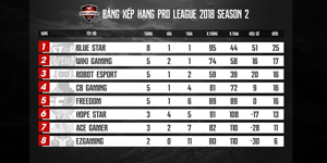Crossfire Legends – Giải đấu Pro League 2018 ss2 thay đổi chóng mặt giai đoạn cuối mùa