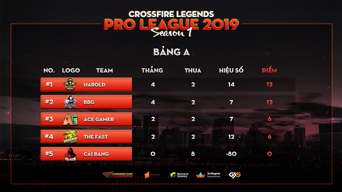 Harold Gaming trở lại với phong độ vô cùng xuất sắc tại Crossfire Legends Pro League 2019