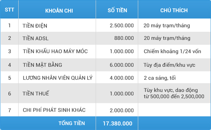 Một số kinh nghiệm hữu ích dành cho người lần đầu mở quán net