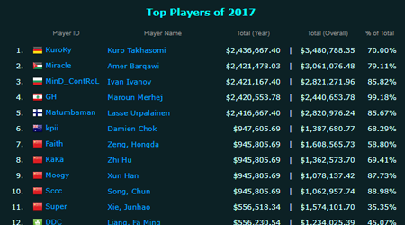 Top 30 game thủ kiếm tiền nhiều nhất 2017 không có sự xuất hiện của Liên Minh Huyền Thoại