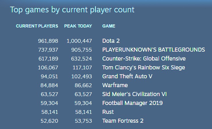 Nhờ cờ nhân phẩm, Dota 2 trở lại đạt mức kỷ lục 1 triệu người chơi cùng lúc